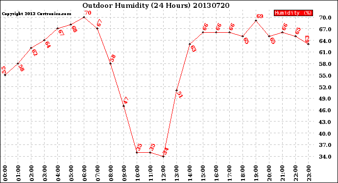 Milwaukee Weather Outdoor Humidity<br>(24 Hours)