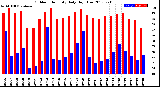 Milwaukee Weather Outdoor Humidity<br>Daily High/Low