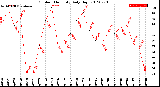 Milwaukee Weather Outdoor Humidity<br>Daily High