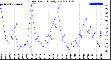 Milwaukee Weather Outdoor Humidity<br>Daily Low