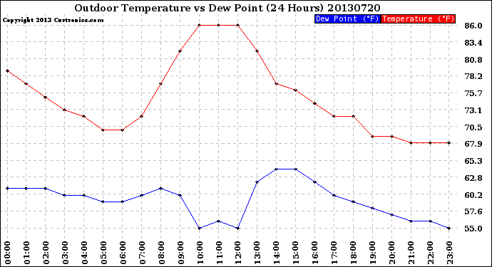 Milwaukee Weather Outdoor Temperature<br>vs Dew Point<br>(24 Hours)