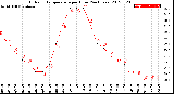 Milwaukee Weather Outdoor Temperature<br>per Hour<br>(24 Hours)