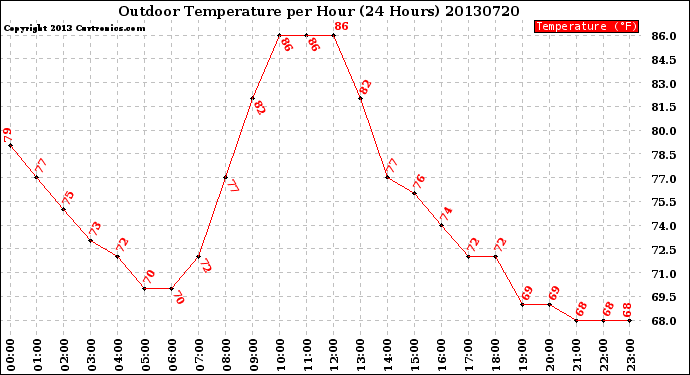 Milwaukee Weather Outdoor Temperature<br>per Hour<br>(24 Hours)