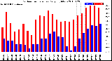 Milwaukee Weather Outdoor Temperature<br>Daily High/Low