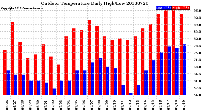 Milwaukee Weather Outdoor Temperature<br>Daily High/Low