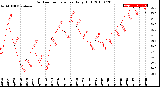 Milwaukee Weather Outdoor Temperature<br>Daily High