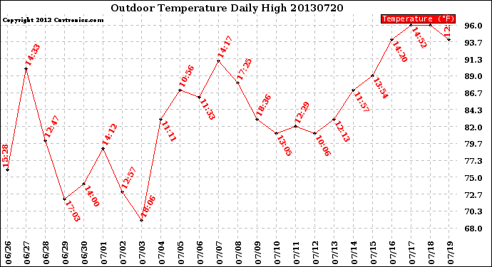 Milwaukee Weather Outdoor Temperature<br>Daily High