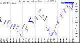 Milwaukee Weather Outdoor Temperature<br>Daily Low