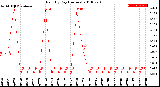 Milwaukee Weather Rain<br>By Day<br>(Inches)