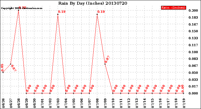 Milwaukee Weather Rain<br>By Day<br>(Inches)