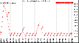 Milwaukee Weather Rain Rate<br>Daily High