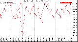 Milwaukee Weather Solar Radiation<br>Daily