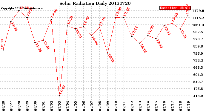 Milwaukee Weather Solar Radiation<br>Daily