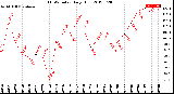 Milwaukee Weather THSW Index<br>Daily High