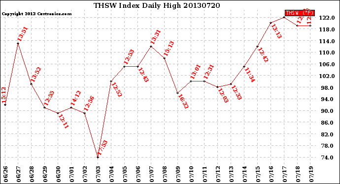 Milwaukee Weather THSW Index<br>Daily High