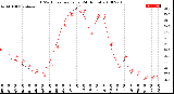 Milwaukee Weather THSW Index<br>per Hour<br>(24 Hours)