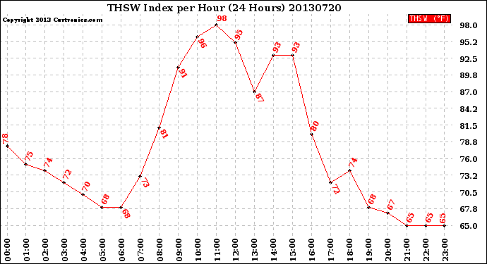 Milwaukee Weather THSW Index<br>per Hour<br>(24 Hours)