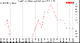 Milwaukee Weather Wind Speed<br>Average<br>(24 Hours)