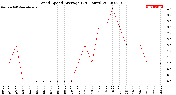 Milwaukee Weather Wind Speed<br>Average<br>(24 Hours)