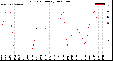 Milwaukee Weather Wind Direction<br>(By Day)