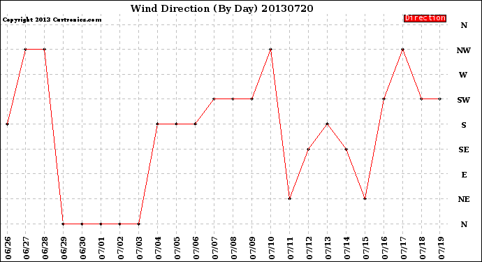 Milwaukee Weather Wind Direction<br>(By Day)