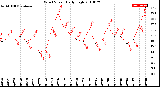 Milwaukee Weather Wind Speed<br>Daily High