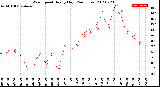 Milwaukee Weather Wind Speed<br>Hourly High<br>(24 Hours)