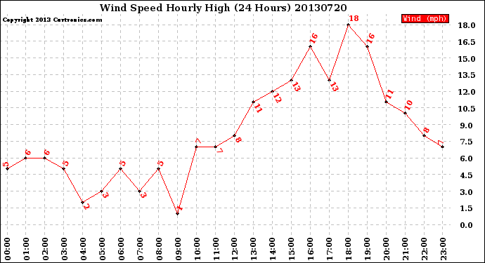 Milwaukee Weather Wind Speed<br>Hourly High<br>(24 Hours)