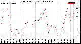 Milwaukee Weather Wind Direction<br>Daily High