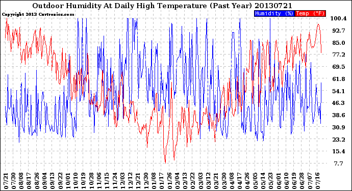 Milwaukee Weather Outdoor Humidity<br>At Daily High<br>Temperature<br>(Past Year)