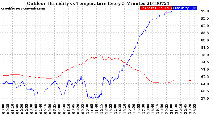 Milwaukee Weather Outdoor Humidity<br>vs Temperature<br>Every 5 Minutes