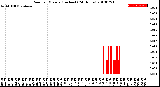 Milwaukee Weather Rain<br>per Minute<br>(Inches)<br>(24 Hours)