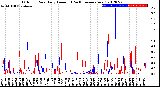 Milwaukee Weather Outdoor Rain<br>Daily Amount<br>(Past/Previous Year)