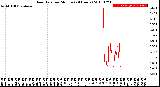 Milwaukee Weather Rain Rate<br>per Minute<br>(24 Hours)