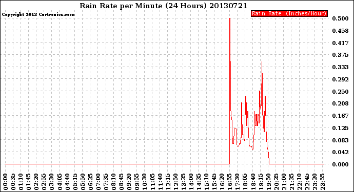 Milwaukee Weather Rain Rate<br>per Minute<br>(24 Hours)