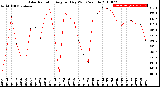 Milwaukee Weather Solar Radiation<br>Avg per Day W/m2/minute