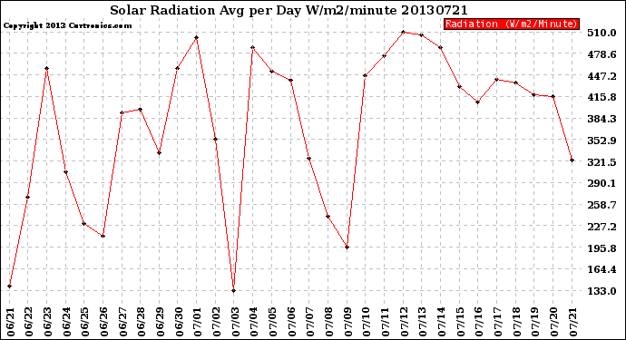 Milwaukee Weather Solar Radiation<br>Avg per Day W/m2/minute