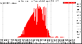 Milwaukee Weather Solar Radiation<br>per Minute<br>(24 Hours)