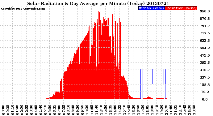 Milwaukee Weather Solar Radiation<br>& Day Average<br>per Minute<br>(Today)