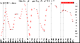 Milwaukee Weather Solar Radiation<br>per Day KW/m2