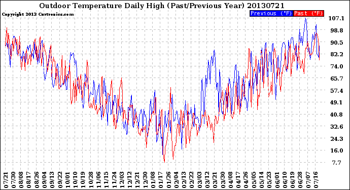 Milwaukee Weather Outdoor Temperature<br>Daily High<br>(Past/Previous Year)