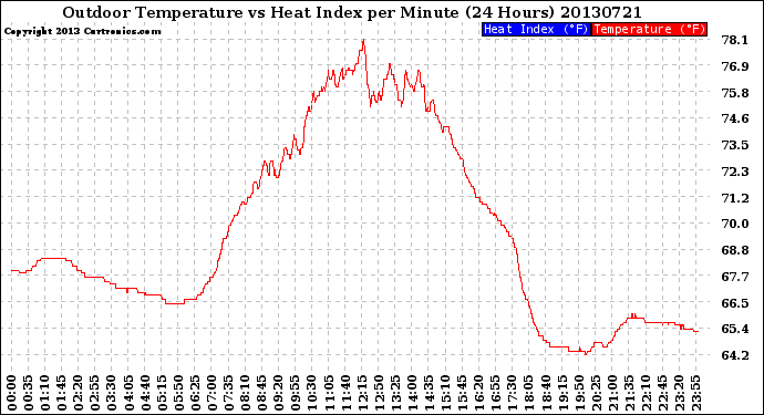 Milwaukee Weather Outdoor Temperature<br>vs Heat Index<br>per Minute<br>(24 Hours)