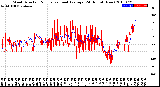 Milwaukee Weather Wind Direction<br>Normalized and Average<br>(24 Hours) (New)