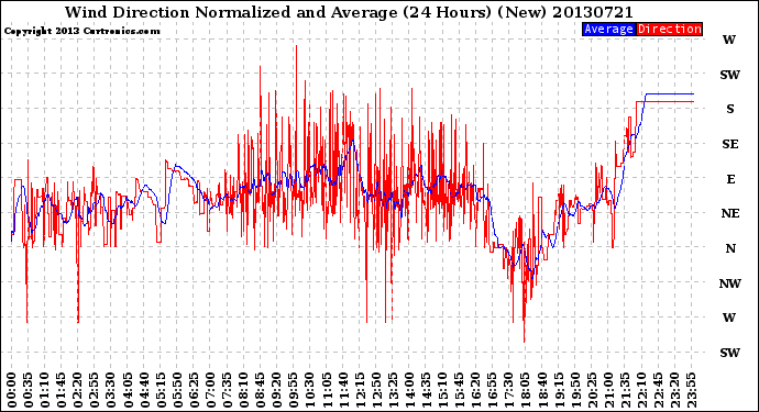 Milwaukee Weather Wind Direction<br>Normalized and Average<br>(24 Hours) (New)