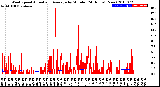 Milwaukee Weather Wind Speed<br>Actual and Average<br>by Minute<br>(24 Hours) (New)