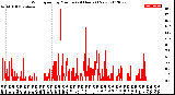 Milwaukee Weather Wind Speed<br>by Minute<br>(24 Hours) (New)