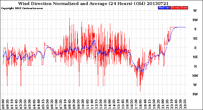 Milwaukee Weather Wind Direction<br>Normalized and Average<br>(24 Hours) (Old)