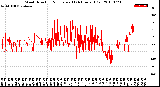 Milwaukee Weather Wind Direction<br>Normalized<br>(24 Hours) (Old)