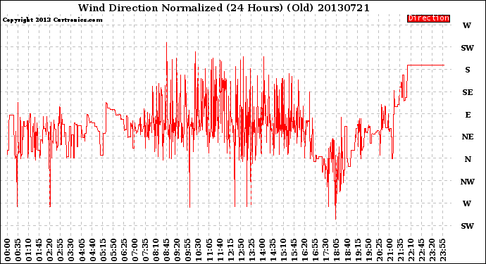 Milwaukee Weather Wind Direction<br>Normalized<br>(24 Hours) (Old)