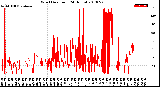 Milwaukee Weather Wind Direction<br>(24 Hours)